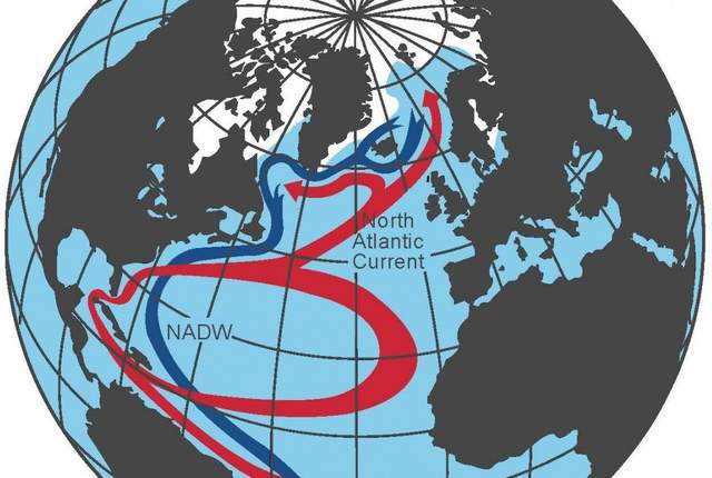 Overturning circulation plays a major role in the climate because it brings warm water northward, thereby helping to warm Europes climate, and also sends cold water back towards the tropics.(Potsdam Institute for Climate Impact Research.)