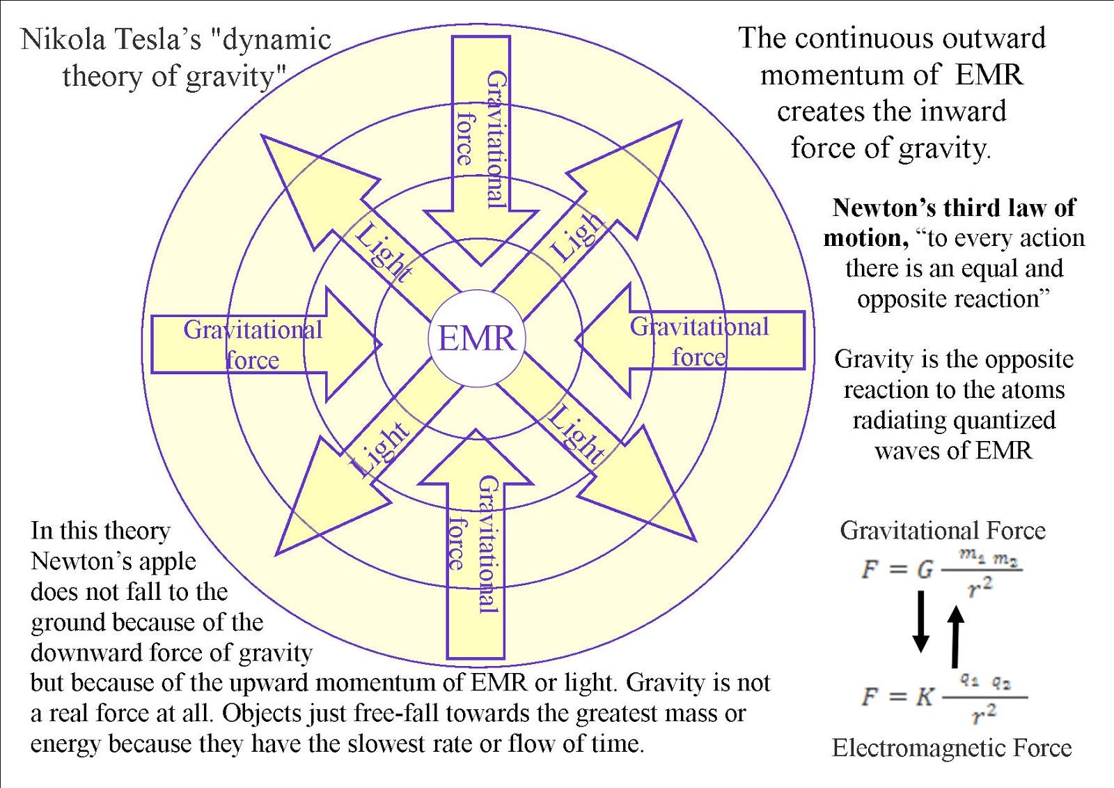 Teslas Dynamic Theory Of Gravity The Millennium Report 6115