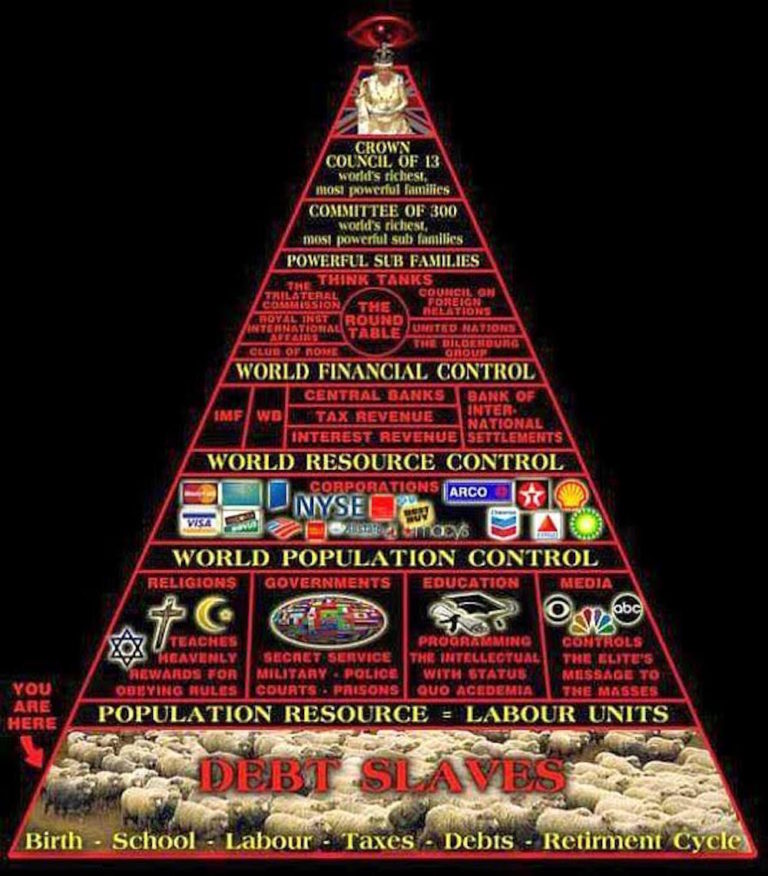 Pyramid of World Power and Global Control Matrix – The Millennium Report