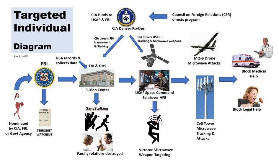 TARGETED INDIVIDUALS The Various Means of Attack, Abuse and Assault